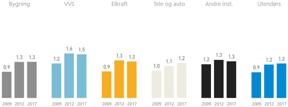 Utvikling av vektet teknisk tilstand fordelt på fag Generell forverring av tilstandsgrader, med