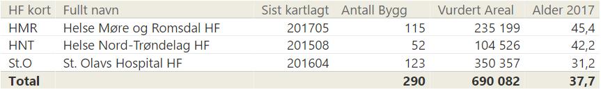 Nord-Trøndelag HF Gjennomsnittlig alder 38 år.