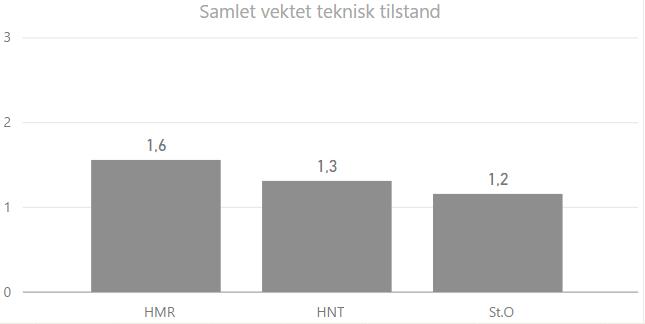 Samlet vektet tilstandsgrad pr hovedkomponent Bygningsmassen har en samlet vektet teknisk