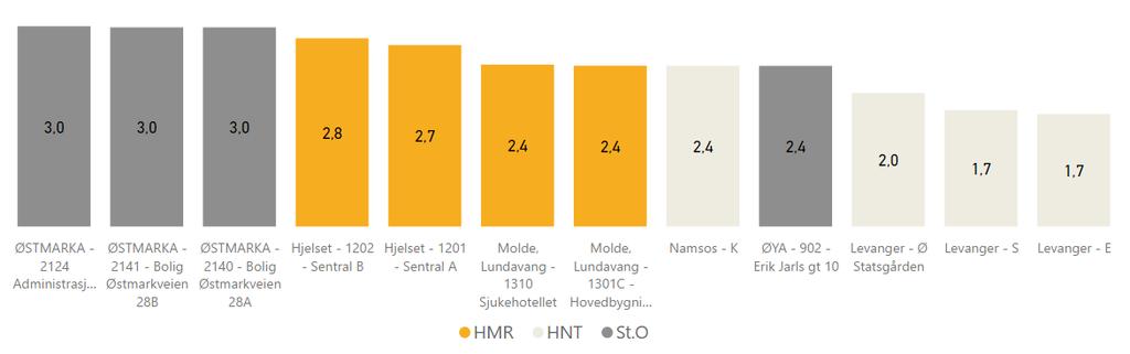 De 4 dårligste bygningene i hvert HF