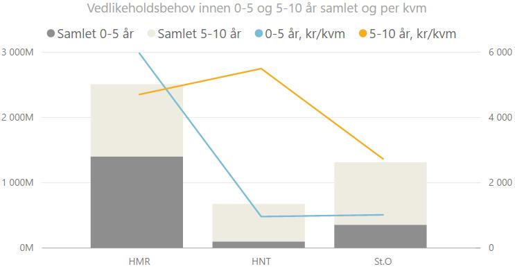 Samlet teknisk oppgraderingsbehov [NOK inkl. mva, prisnivå feb. 2017] multiconsult.