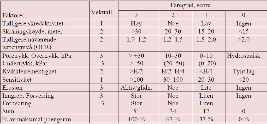 Leveranse: Kart som viser faregradsklassifiserte faresoner (løsne og utløpsområder med ulik skravur), med rapport som begrunner avgrensningene og gir geotekniske data for hvert område.