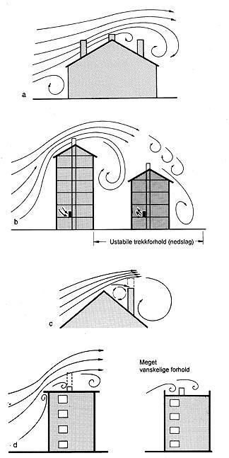Luftbevegelser omkring bygninger a. Vinden kan forårsake overtrykk eller undertrykk over skorsteiner. b. Vinden kan forårsake overtrykk eller undertrykk inne i bygninger. c.