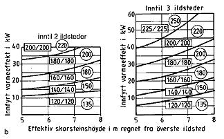 Eksempel: En peis med 0,85 m² strålingsåpning og skorsteinshøyde 13,5 m må ha pipetverrsnitt 225 mm x 225 mm