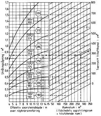 Hvis peisens oppstillingsrom pluss tilstøtende rom utgjør 275 m³, må friskluftkanalens tverrsnitt være ca.