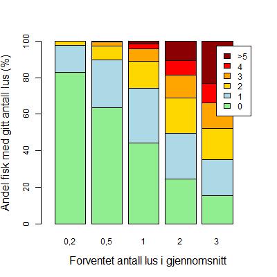 Figur 3. Andel av fisk som forventes å ha et lusepåslag på henholdsvis 0, 1, 2, 3, 4 eller >5 lus ved forventet gjennomsnittspåslag på 0,2, 0,5, 1, 2 eller 3 lus.