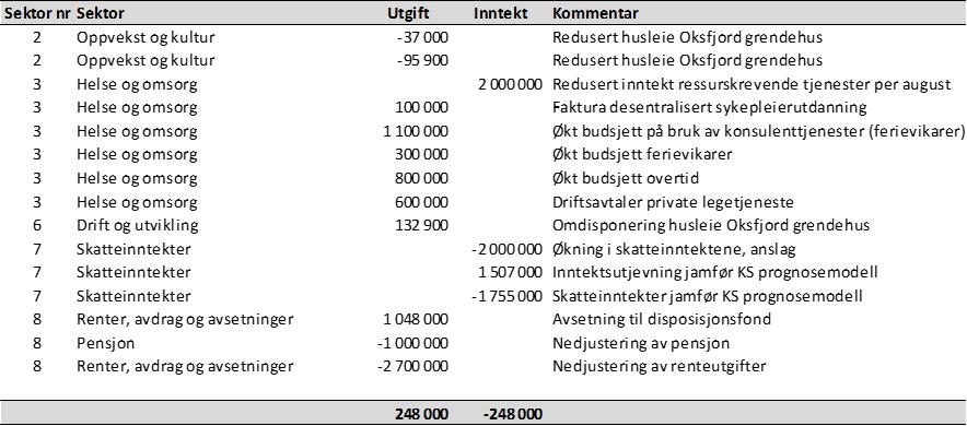 Saksprotokoll i Nordreisa formannskap - 19.10.