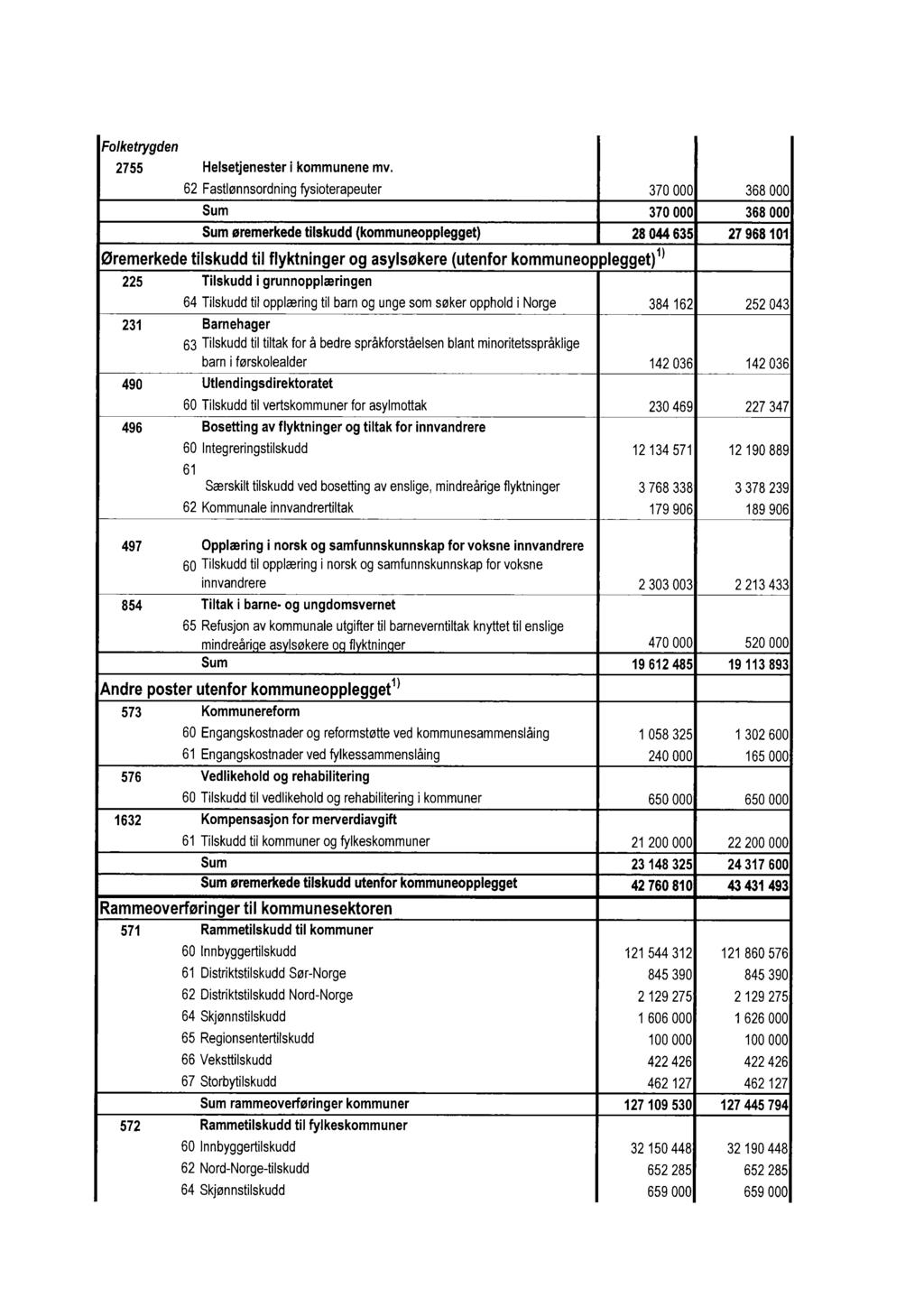 Folketrygden 2755 Helsetjenester i kommunene mv.