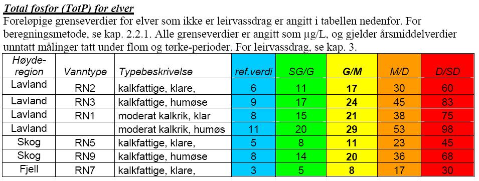 Tabell 2. Klassifiserng av elver etter vannforskriften. Innhold av tot-p, der Gaula typifiseres som lavlandsvassdrag, moderat kalkrik og humøs.