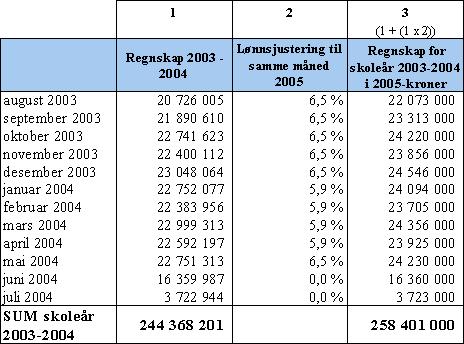 Page 5 of 43 Skole Skolen var i utgangspunktet den store budsjettvinneren i budsjett 2005 med hele 59 % av omsetningsøkningen fra budsjett 2004. Helse/sosial fikk 33 % og Teknisk fikk 2 %.