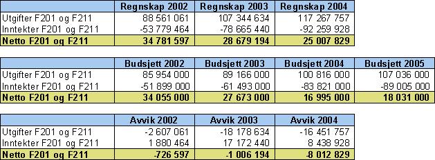 Page 7 of 43 Lønnsoppgjøret våren 2005 ble imidlertid noe billigere for kommunen enn forventet, så det burde være mulig å spare inn noe sett i forhold til dette.