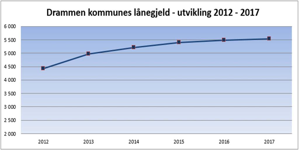 Gjelden forventes økt med