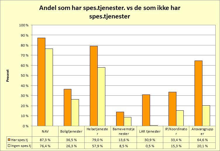 Antall brukere som har spes.