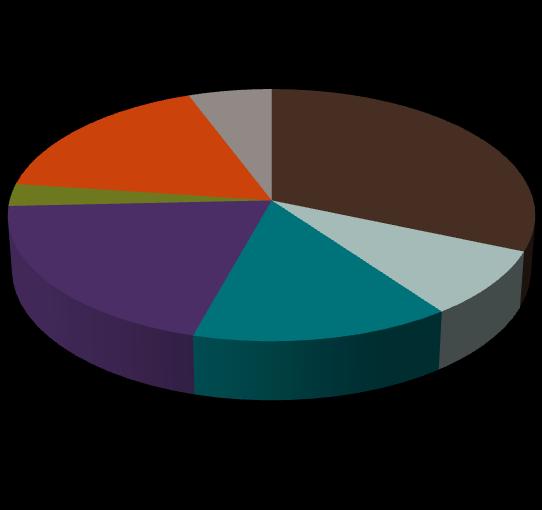 utagerende atferd, inkludert seksuell atferd Region sør 5 % Region nord 16 % 5 % 3 % 44 %