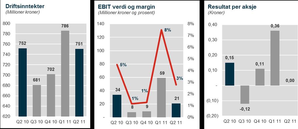 gjenstående kvoter Redusert netto