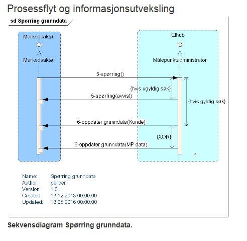 4. Om mulig sjekk i eget system at grunndata for et målepunkt er oppdatert. 5. Sjekk at testen er godkjent i Edielportalen. Dette gjøres manuelt av Elhub og kan ta noen dager. Grunndata er oppdatert.