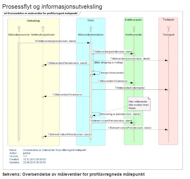 Prosesskomponent Forutsetninger Tidsfrister Oppstart av testen SLR312-01 Måleverdier for profilavregnede målepunkt mottak 7 måleverdier Dette testcaset forutsetter at dere samarbeider med