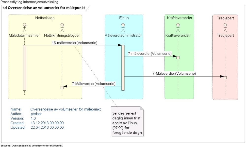 8.5 SLR313-01 Volumserier for målepunkt - mottak Måledatainnsamler har sendt inn volumserie for foregående døgn for timeavregnet målepunkt til Elhub som videresender dette til dere som