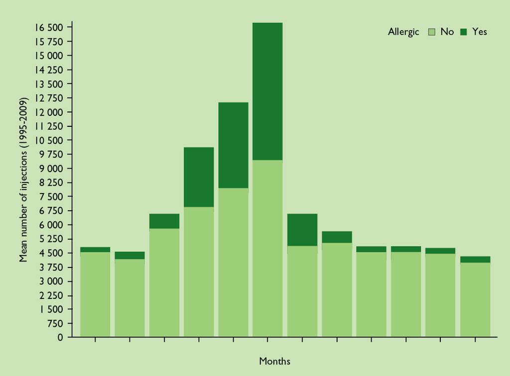 Aasbjerg K, et al. Allergy 2012; 67: 1423 1429.