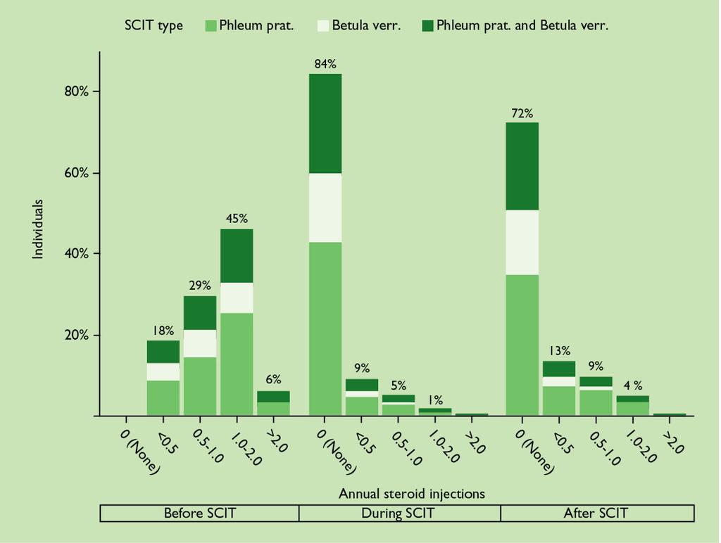 Aasbjerg K, et al. Allergy 2012; 67: 1423 1429.