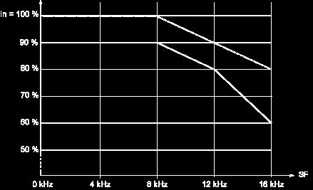 Current SF : Switching Frequency Our Proposal: Circuit Breaker + Contactor + Drive for Motor Power 4 kw and 380 or