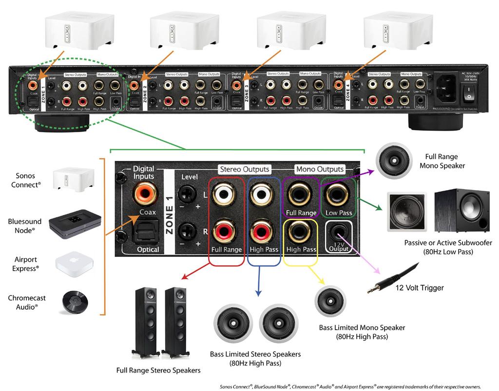 4 DAX Parasound ZoneMaster 4 DAX er en fire-soners DAC med delefilter tilpasset for installasjons bransjen.