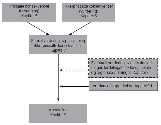 Hovedgrepet for analyse er som før Samfunnsøkonomisk analyse -