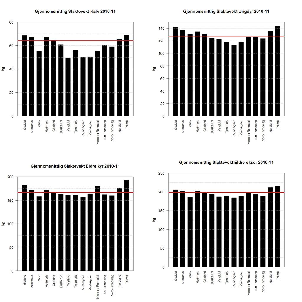 Figur 13: Sammenligning av gjennomsnittlige slaktevekter fra «Hjorteviltregisteret» i 2010-11 fordelt på fylker.