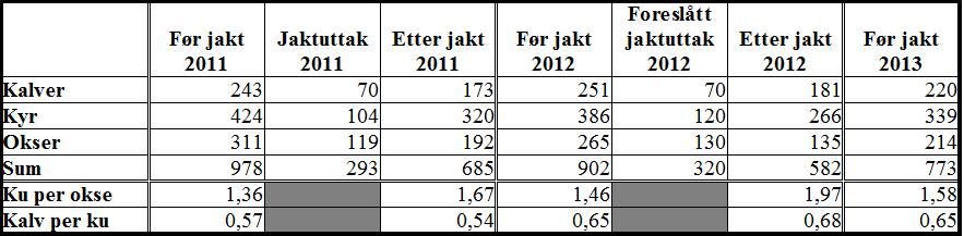 Jaktuttak 2012 Elg Elgforvaltningen i Sør-Aurdal har gjort det godt de siste 3-4 årene ved å øke jaktuttakene. I 2011 ble «sett per dag» ganske kraftig redusert fra 0,42 i 2010 til 0,35 i 2011.