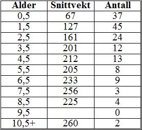 Resultat Hovedtall for de skutte elgene 2011 Tabell 1: Hovedresultat for okser skutt 2011: Tabell 2: Hovedresultat for kyr skutt 2011 I følge data på www.hjortevilt.