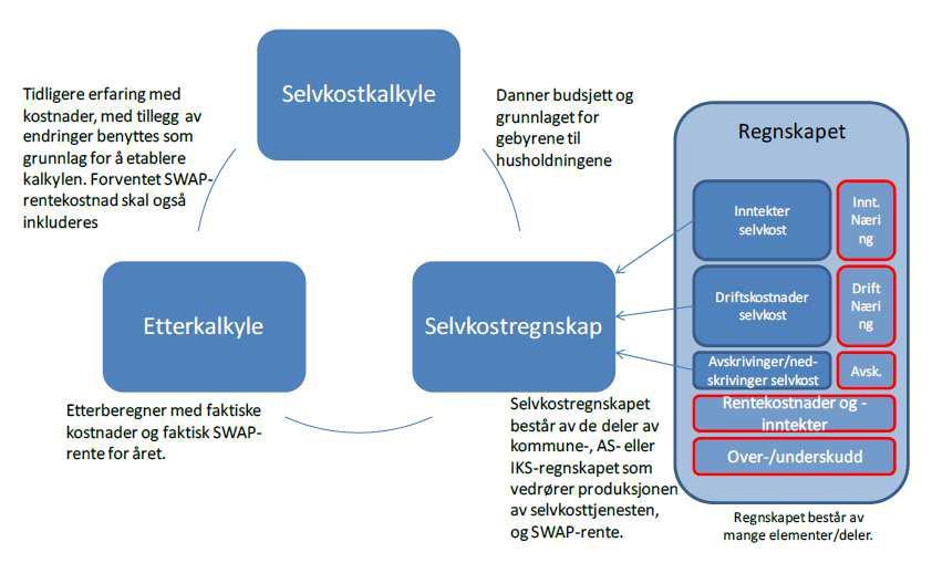 Selvkost-årshjulet Prosessen rundt selvkostkalkyle, selvkostregnskap og etterkalkylen kan beskrives som et årshjul som vist i figur nedenfor.