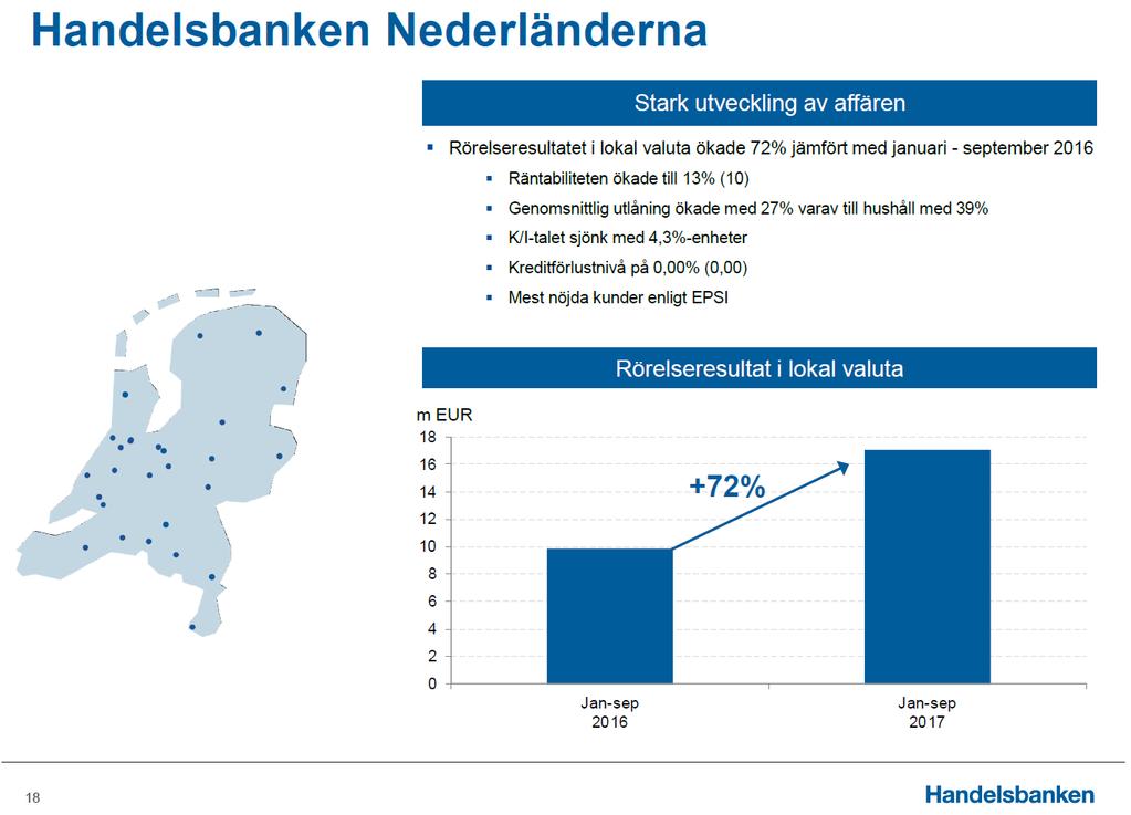 Handelsbanken åpnet sin første filial i Nederland i 2013 har