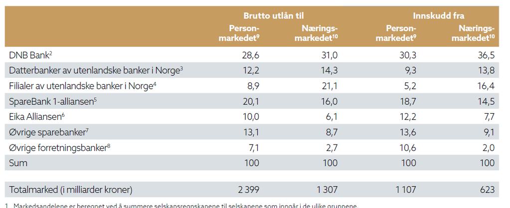 Sparebankene har en unik sterk posisjon i det norske bankmarkedet tilsammen