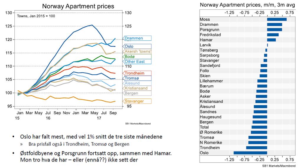 Prisene ned i regionene