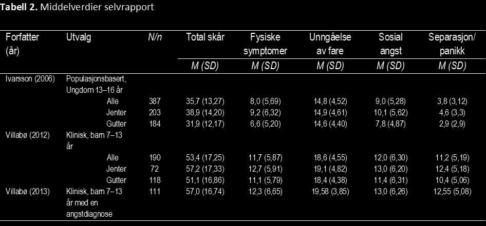 En studie (Villabø et al., 2012) rapporterte middelverdier for symptomer rapportert av mor og/eller far. I tillegg rapporterte Kristensen et al.