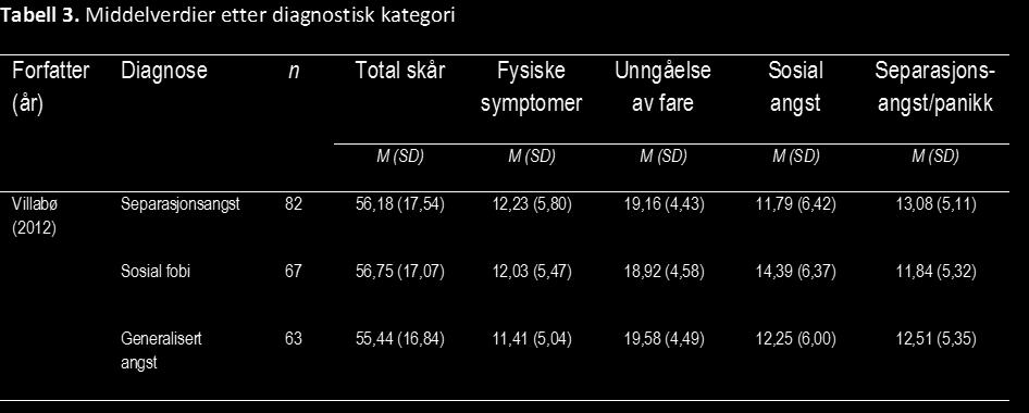 Normer Ingen norske studier er publisert med norm-data for MASC. Svenske normer fins for ungdom, se tabell 4.