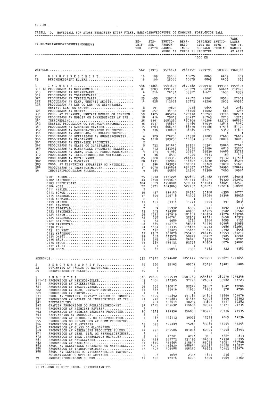 SU 910 TABELL 10 HOVEDTALL FOR STORE BEDRIFTER ETTER FYLKE, NÆRINGSHOVEDGRUPPE OG KOMMUNE FORELØPIGE TALL FYLKE/NÆRINGSHOVEDGRUPPE/KOMMUNE VARE- BE- SYS- BRUTTO- BEAR- OPPTJENT BRUTTO- LAGER DRIF-