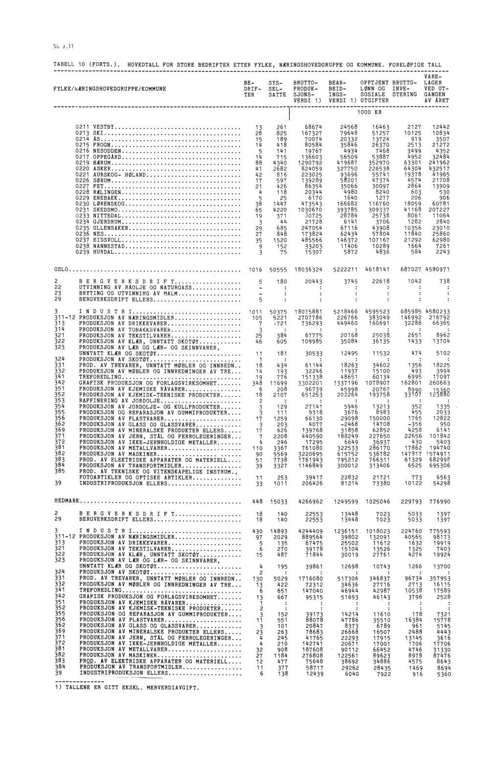 SL, J11 TABELL 10 (FORTS) HOVEDTALL FOR STORE BEDRIFTER ETTER FYLKE, NÆRINGSHOVEDGRUPPE OG KOMMUNE FORELØPIGE TALL FYLKE/NERINGSHOVEDGRUPPE/KOMMUNE VARE- BE- SYS- BRUTTO- BEAR- OPPTJENT BRUTTO- LAGER