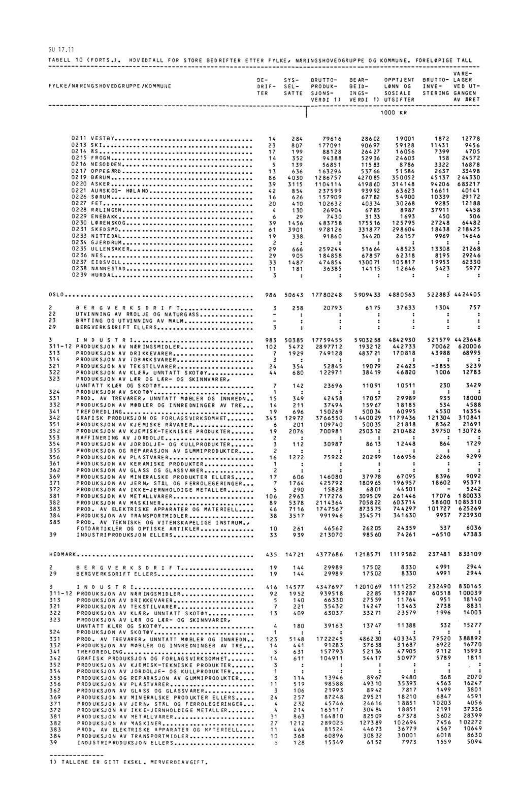 TABELL 10 ( FORTS ) HOVEDTALL FORSTOREBED RIFTER ETTER FYLKE, NARINGSHOVEDGRUPPE OG KOMMUNE FORELØPIGE TALL VA RE- BE-SYS-BRUTTO- BEAR-OPPTJENT BRUTTO- LA GER F YLKE/NA RING S HOV EDGRUPPE /KOMMUNE