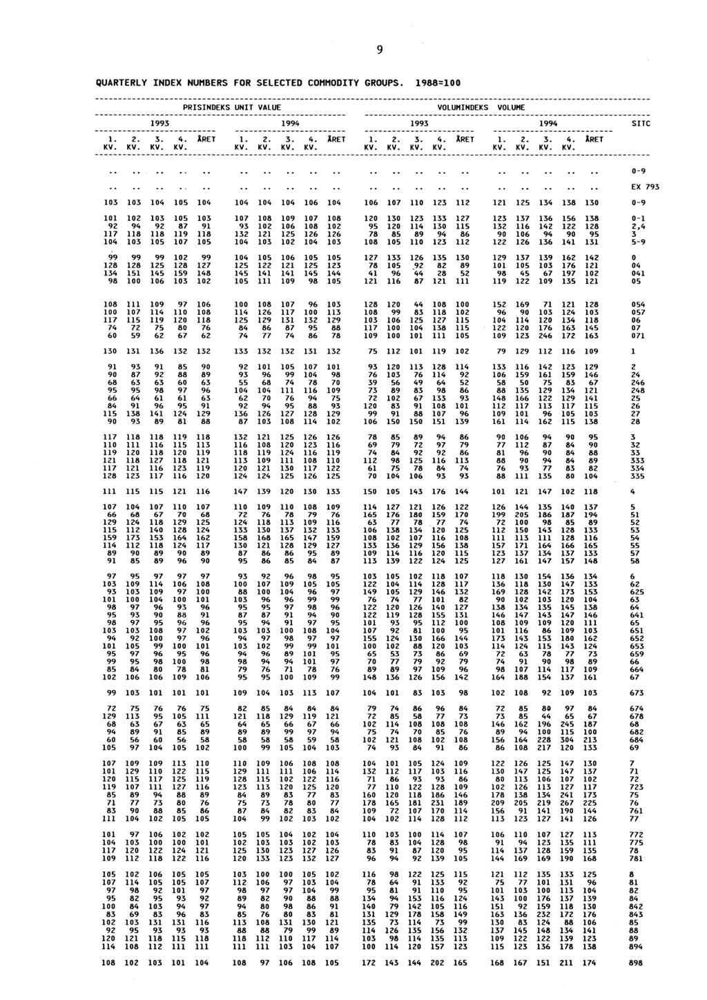 9 QUARTERLY INDEX NUMBERS FOR SELECTED COMMODITY GROUPS. 1988=100 PRISINDEKS UNIT VALUE VOLUMINDEKS VOLUME 1993 1993 SITC 1. KV. 2. KV. 3. KV. 4. KV. ARET 1. KV. 2. KV. 3. KV. 4. KV. ARET 1. KV. 2. KV. 3. KV. 4. KV. ARET 1. KV. 2. KV. 3. KV. 4. KV. ARET 0.