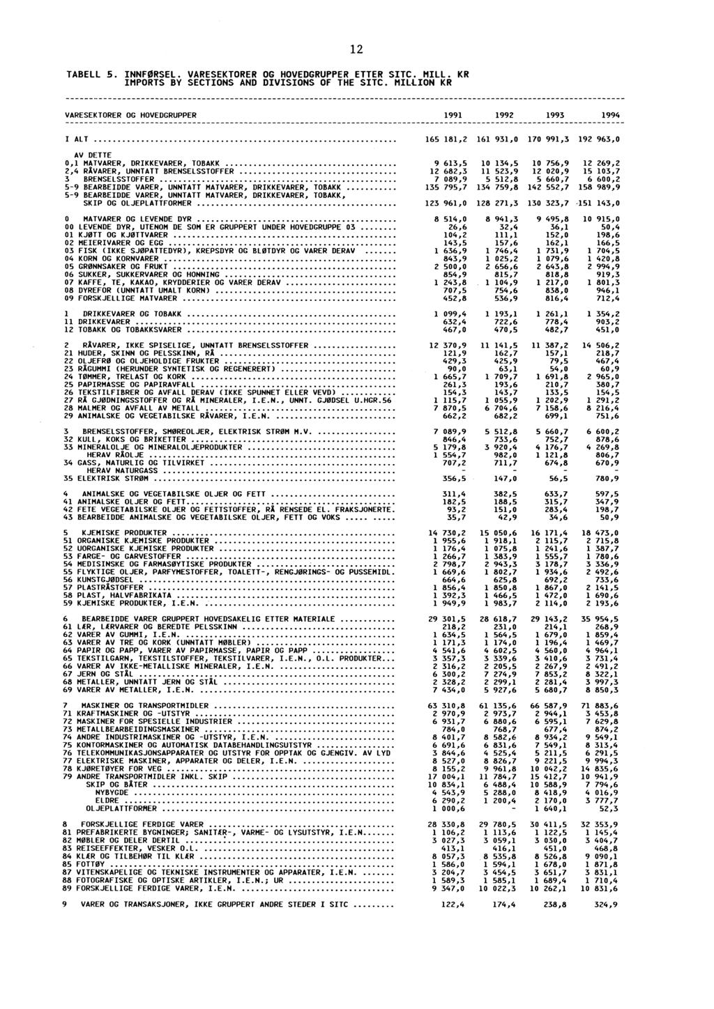 TABELL 5. INNFØRSEL. VARESEKTORER OG HOVEDGRUPPER ETTER SIC. MILL. KR IMPORTS BY SECTIONS AND DIVISIONS OF THE SITC.