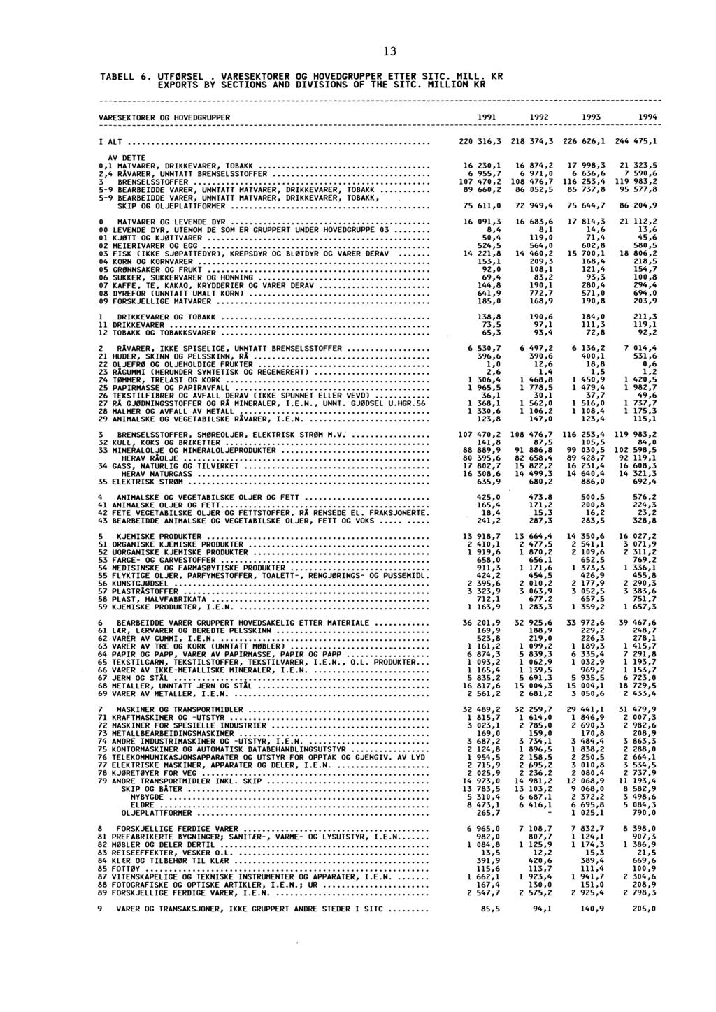 TABELL 6. UTFØRSEL. VARESEKTORER OG HOVEDGRUPPER ETTER SIC. MILL. KR EXPORTS BY SECTIONS AND DIVISIONS OF THE SITC.