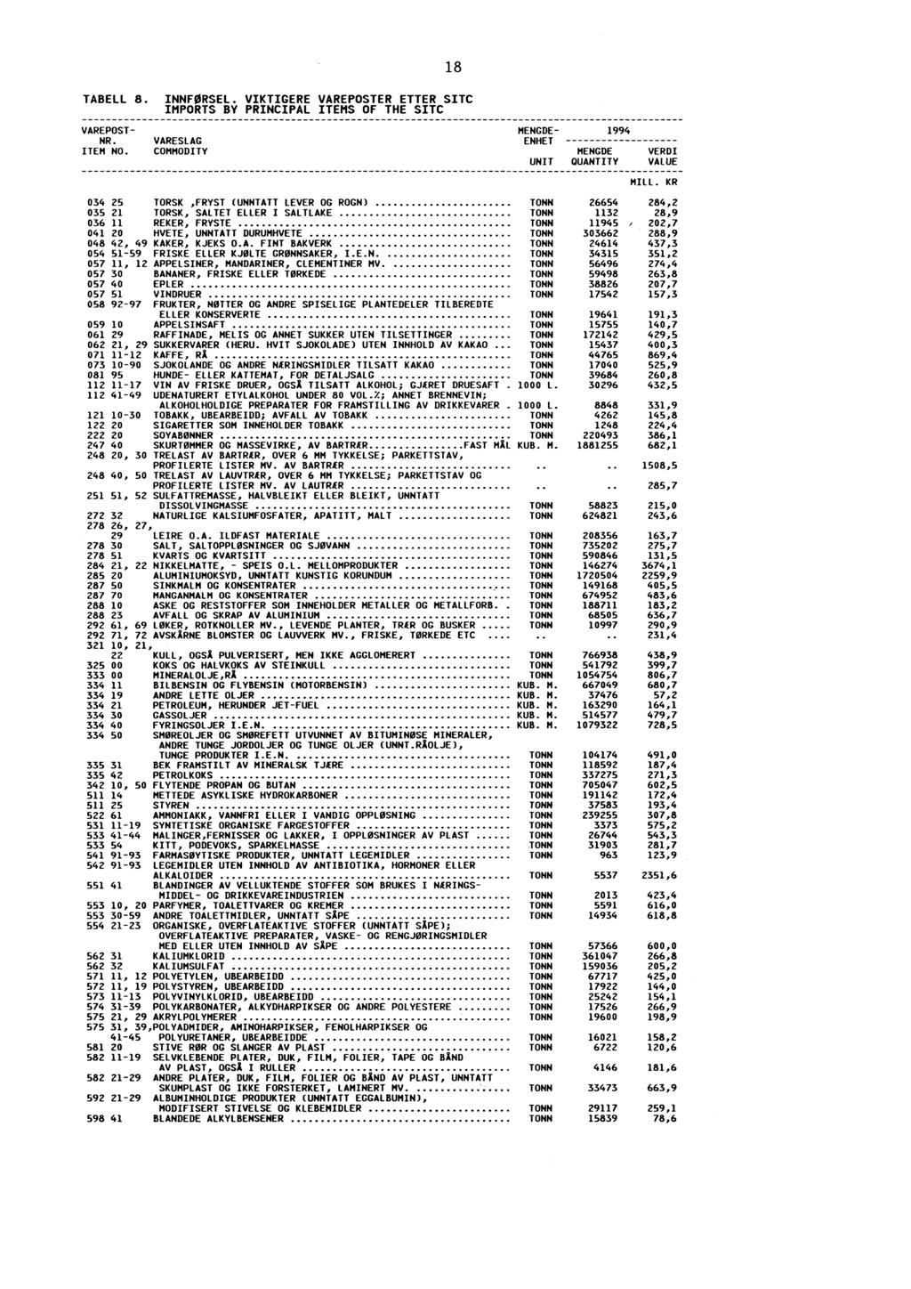 18 TABELL 8. INNFØRSEL. VIKTIGERE VAREPOSTER ETTER SITC IMPORTS BY PRINCIPAL ITEMS OF THE SITC VAREPOST NR. VARESLAG ITEM NO. COMMODITY ENHET UNIT QUANTITY VALUE MILL.