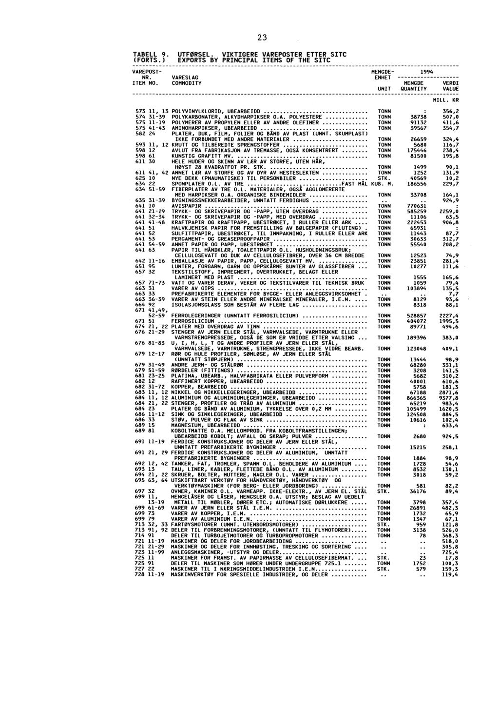 23 TABELL 9. UTFORSEL. VIKTIGERE VAREPOSTER ETTER SITC (FORTS.) EXPORTS BY PRINCIPAL ITEMS OF THE SITC VAREPOST NR. VARESLAG ITEM NO. COMMODITY ENHET UNIT QUANTITY VALUE MILL.