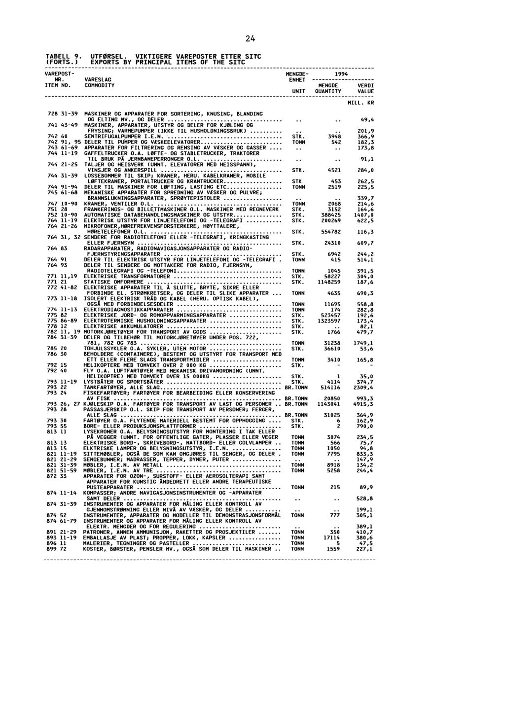 24 TABELL 9. UTFØRSEL. VIKTIGERE VAREPOSTER ETTER SITC (FORTS.) EXPORTS BY PRINCIPAL ITEMS OF THE SITC VAREPOST NR. VARESLAG ENHET ITEM NO. COMMODITY UNIT QUANTITY VALUE MILL.