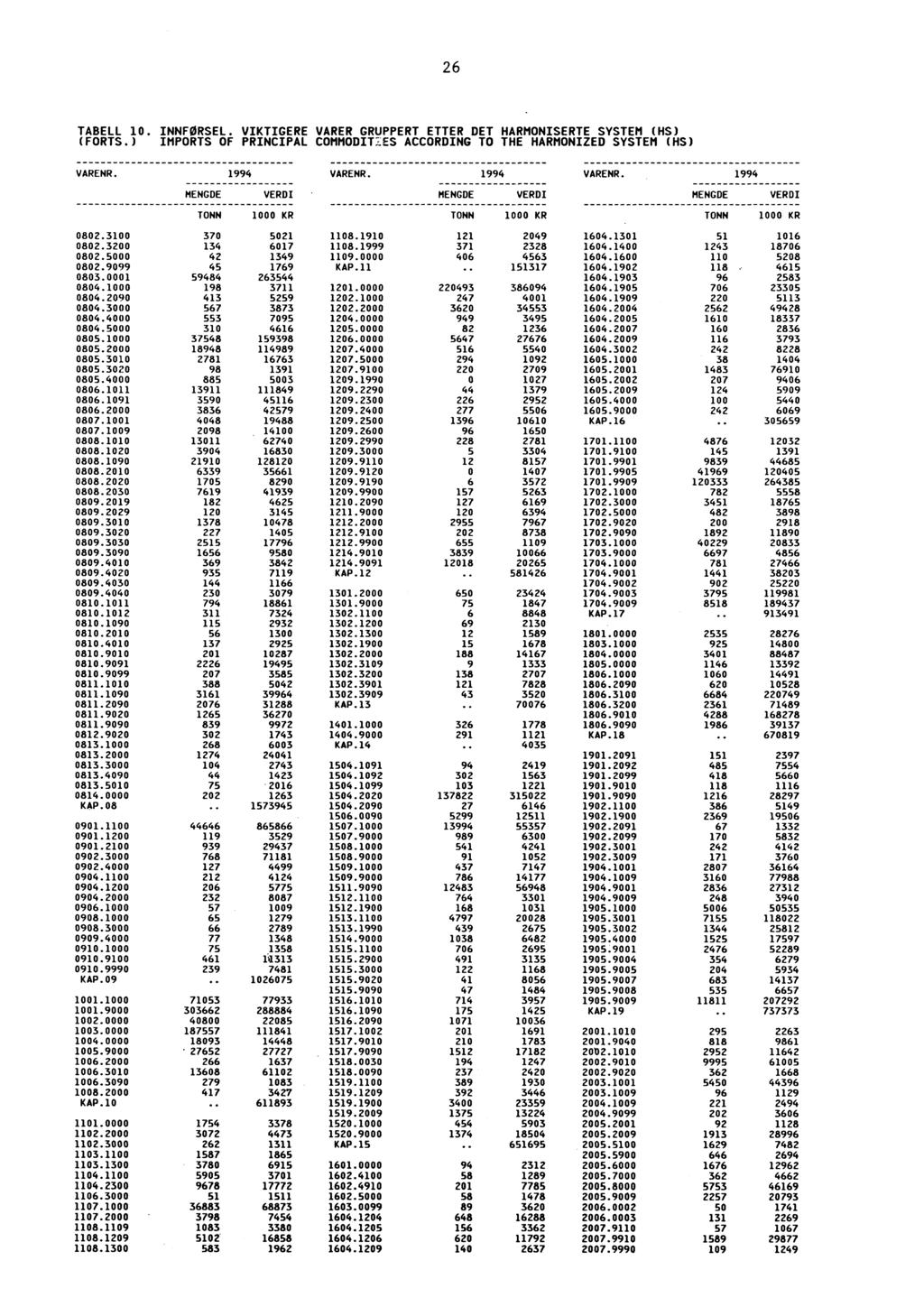 26 TABELL 10. INNFØRSEL. VIKTIGERE VARER GRUPPERT ETTER DET HARMONISERTE SYSTEM (HS) (FORTS.) IMPORTS OF PRINCIPAL COMMODITES ACCORDING TO THE HARMONIZED SYSTEM (HS) 0802.3100 370 5021 1108.