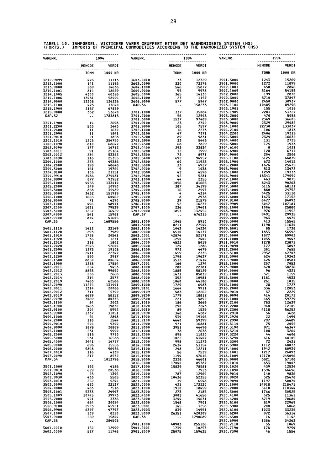 29 TABELL 10. INNFØRSEL. VIKTIGERE VARER GRUPPERT ETTER DET HARMONISERTE SYSTEM (HS) (FORTS.) IMPORTS OF PRINCIPAL COMMODITIES ACCORDING TO THE HARMONIZED SYSTEM (HS) 3212.9099 476 11713 3603.