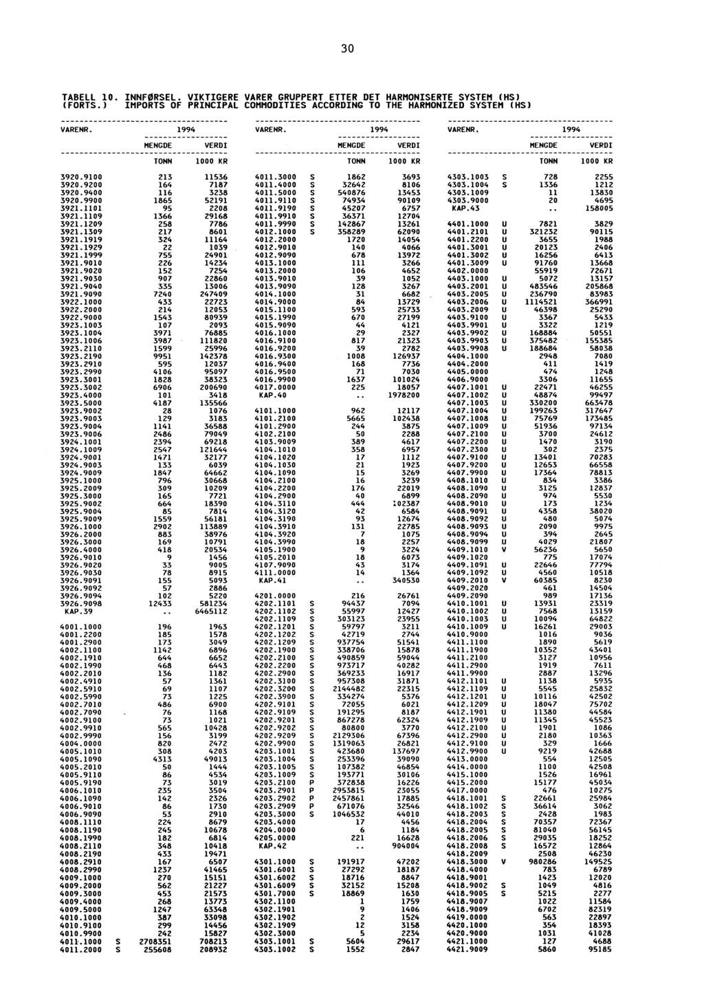 30 TABELL 10. INNFØRSEL. VIKTIGERE VARER GRUPPERT ETTER DET HARMONISERTE SYSTEM (HS) (FORTS.) IMPORTS OF PRINCIPAL COMMODITIES ACCORDING TO THE HARMONIZED SYSTEM (HS) VARENR, 3920.9100 213 11536 4011.