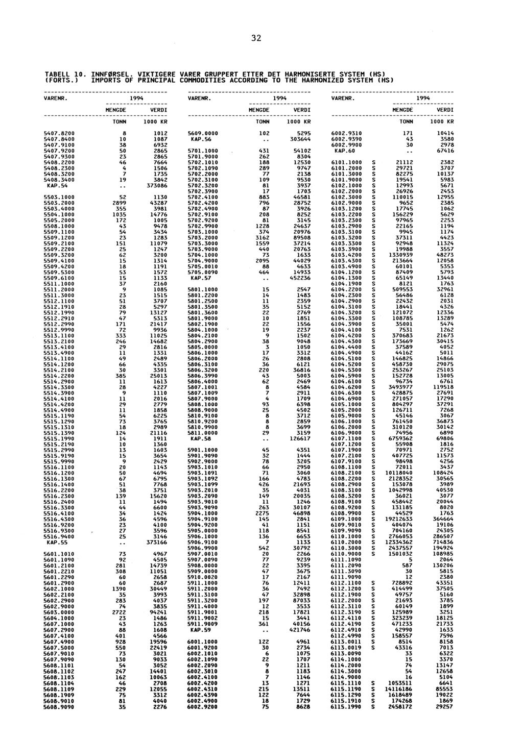 32 TABELL 10. INNFØRSEL. VIKTIGERE VARER GRUPPERT ETTER DET HARMONISERTE SYSTEM (HS) (FORTS.) IMPORTS OF PRINCIPAL COMMODITIES ACCORDING TO THE HARMONIZED SYSTEM (HS) 5407.8200 8 1012 5609.