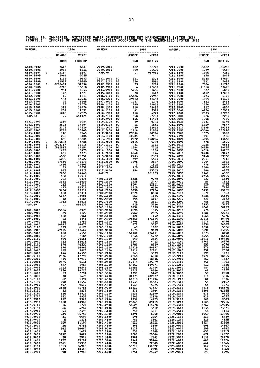 34 TABELL 10. INNFØRSEL. VIKTIGERE VARER GRUPPERT ETTER DET HARMONISERTE SYSTEM (HS) (FORTS.) IMPORTS OF PRINCIPAL COMMODITIES ACCORDING TO THE HARMONIZED SYSTEM (HS) 6810.9102 3604 6601 7019.